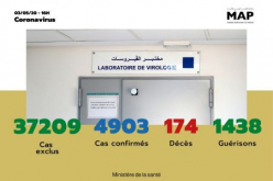 Covid-19: 174 nuevos casos confirmados en Marruecos, 4.903 en total (Sanidad)