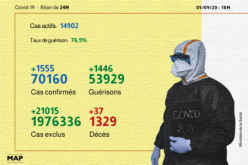 Covid-19: 1.555 nuevos casos confirmados y 1.446 recuperaciones en 24h (Sanidad)