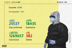 Covid-19: 522 nuevos casos confirmados y 475 recuperaciones en 24h en Marruecos (Sanidad)