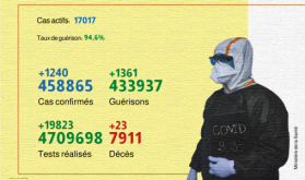 Covid-19: 1.240 nuevos casos confirmados y 1.361 recuperaciones en 24h (Sanidad)