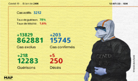 Covid-19: 203 nuevos casos confirmados y 218 recuperaciones en 24h (Sanidad)