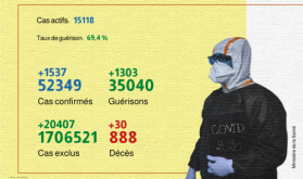 Covid-19: 1.537 nuevos casos confirmados y 1.303 recuperaciones en 24h (Sanidad)