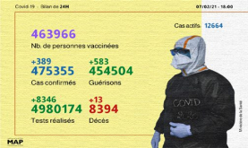 Covid-19: 389 nuevos casos y 463.966 personas vacunadas (Sanidad)