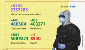 Covid-19: 448 nuevos casos en 24 H y 2.357.283 personas vacunadas (Sanidad)