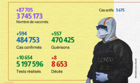 Covid-19: 594 nuevos casos y 3,7 millones de personas vacunadas (Sanidad)