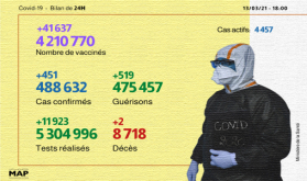 Covid-19: 451 nuevos casos de infección en 24H y más de 4,21 millones de personas vacunadas