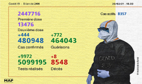 Covid-19: 444 nuevos casos en 24 horas y 2.447.716 personas vacunadas (Sanidad)