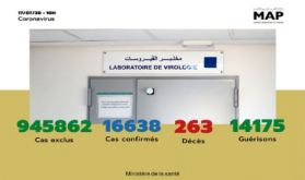 Covid-19: 93 nuevos casos confirmados, 16.638 en total (Sanidad)