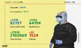 Covid-19: 2.430 nuevos casos confirmados y 2.344 recuperaciones en 24h (Sanidad)