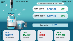 Covid-19: 507 nuevos casos y más de 4,7 millones de personas vacunadas