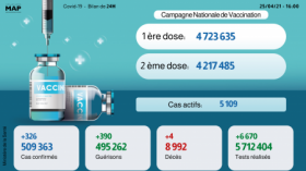 Covid-19: 326 nuevos casos y 390 recuperaciones en 24 horas