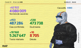 Covid-19: 453 nuevos casos de infección en 24H y más de 4,08 millones de personas vacunadas