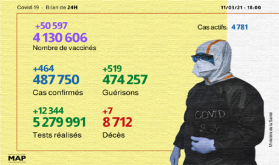 Covid-19: 464 nuevos casos de infección en 24H y más de 4,13 millones de personas vacunadas