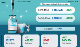 Covid-19: 175 nuevos casos en 24H y más de 4,48 millones de personas vacunadas