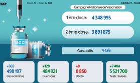 Covid-19: 365 nuevos casos de infección y 128 recuperaciones en 24H