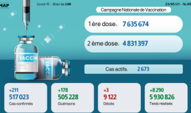 Covid-19: 211 nuevos casos y 178 recuperaciones en 24 horas