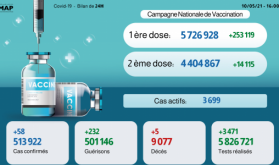 Covid-19: 58 nuevos casos y 232 recuperaciones en 24 horas