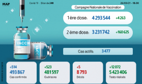 Covid-19: 514 nuevos casos de infección y más de 4,29 millones de personas vacunadas