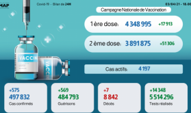 Covid-19: 575 nuevos casos de infección y más de 4,34 millones de personas vacunadas