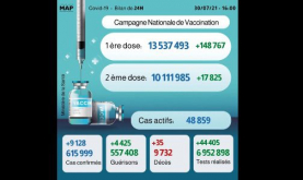 Covid-19: 9.128 nuevos casos en 24h y más de 10,1 millones de personas completamente vacunadas