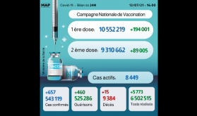 Covid-19: 657 nuevos casos en 24H y más de 9,31 millones de personas completamente vacunadas (Sanidad)