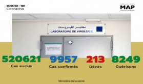 Covid-19: 118 nuevos casos confirmados en Marruecos, 9.957 en total