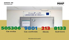 Covid-19: 188 nuevos casos confirmados en Marruecos, 9.801 en total