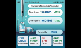 Covid-19: 7.529 nuevos casos en 24h y más de 10,1 millones de personas completamente vacunadas