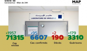 Covid-19: 95 nuevos casos en Marruecos, 6.607 en total (Ministerio)