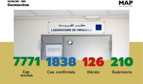 Covid-19: 75 nuevos casos confirmados en Marruecos, 1.838 en total (Ministerio)