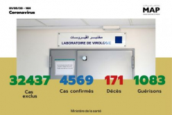 Covid-19: 146 nuevos casos confirmados en Marruecos, 4.569 en total (Sanidad)