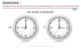 Ramadán: Cambio de los horarios de trabajo en las administraciones y colectividades territoriales (ministerio)