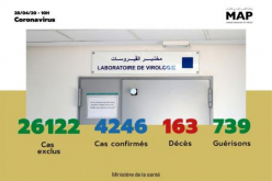 Covid-19: 126 nuevos casos confirmados en Marruecos, 4.246 en total (Ministerio)