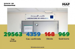 Covid-19: 38 nuevos casos confirmados en Marruecos, 4.359 en total (Sanidad)