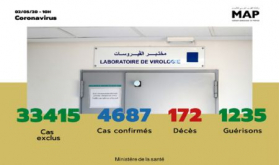 Covid-19: 118 nuevos casos confirmados en Marruecos, 4.687 en total (Ministerio)