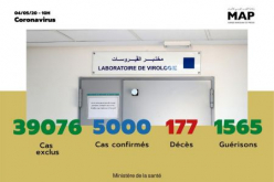 Covid-19: 97 nuevos casos confirmados en Marruecos, 5.000 en total (Ministerio)