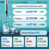 Covid-19: 1.076 nuevos casos y más de 6,47 millones de personas recibieron tres dosis de vacuna