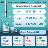 Covid-19: 500 nuevos casos y más de 6,47 millones de personas recibieron tres dosis de vacuna