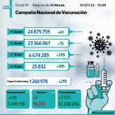 Covid-19: 219 nuevos casos y más de 6,67 millones de personas recibieron tres dosis de vacuna