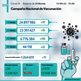 Covid-19: 11 nuevos casos y más de 6,77 millones de personas recibieron tres dosis de vacuna