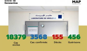 Covid-19: 122 nuevos casos confirmados en Marruecos, 3.568 en total (Ministerio)