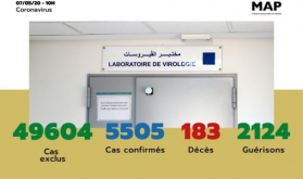 Covid-19: 97 nuevos casos confirmados en Marruecos, 5.505 en total (Ministerio)