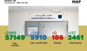 Covid-19: 199 nuevos casos confirmados en Marruecos, 5.910 en total (Sanidad)