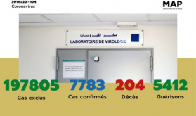 COVID-19: COVID-19: 3 nuevos casos confirmados en Marruecos, 7.783 en total (Ministerio)