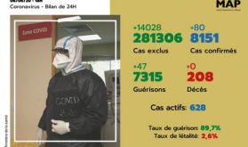 COVID-19: 80 nuevos casos confirmados en Marruecos, 47 curados en 24H (Ministerio)