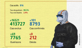 Covid-19: 101 nuevos casos confirmados y 69 curados en Marruecos en 24 horas (Sanidad)