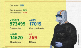 Covid-19: 289 nuevos casos confirmados y 260 recuperaciones en 24h en Marruecos (Sanidad)