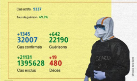 Covid-19: 1.345 nuevos casos confirmados y 642 recuperaciones en 24h en Marruecos (Sanidad)