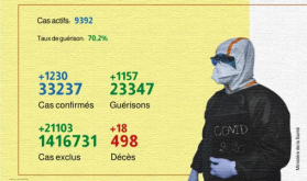 Covid-19: 1.230 nuevos casos confirmados y 1.157 recuperaciones en 24h en Marruecos (Sanidad)