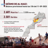 Terremoto de Al Hauz: 2.681 muertos y 2.501 heridos (balance actualizado del Ministerio del Interior)